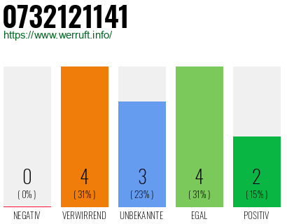 Rufnummer 0732121141 Telefonnummer 0732121141