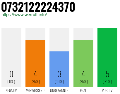 Rufnummer 0732122224370 Telefonnummer 0732122224370