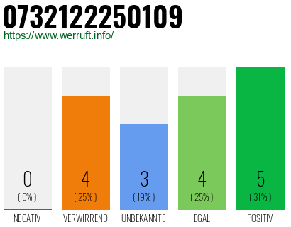 Rufnummer 0732122250109 Telefonnummer 0732122250109