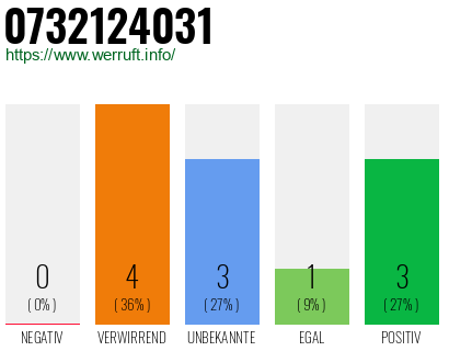 Rufnummer 0732124031 Telefonnummer 0732124031