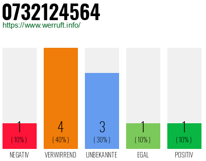 Rufnummer 0732124564 Telefonnummer 0732124564