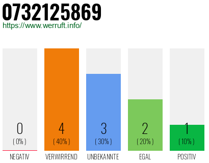 Rufnummer 0732125869 Telefonnummer 0732125869