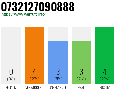 Rufnummer 0732127090888 Telefonnummer 0732127090888