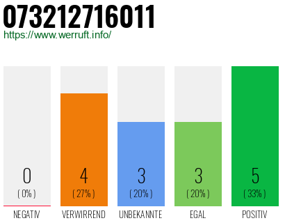 Rufnummer 073212716011 Telefonnummer 073212716011