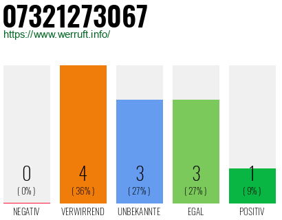 Rufnummer 07321273067 Telefonnummer 07321273067