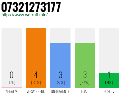 Rufnummer 07321273177 Telefonnummer 07321273177