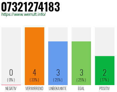 Rufnummer 07321274183 Telefonnummer 07321274183