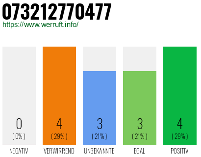 Rufnummer 073212770477 Telefonnummer 073212770477