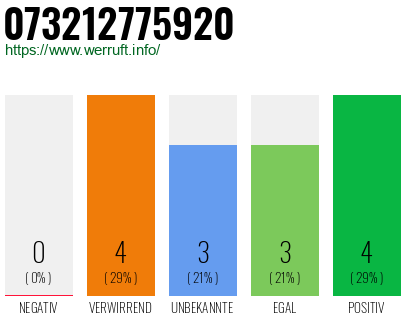 Rufnummer 073212775920 Telefonnummer 073212775920