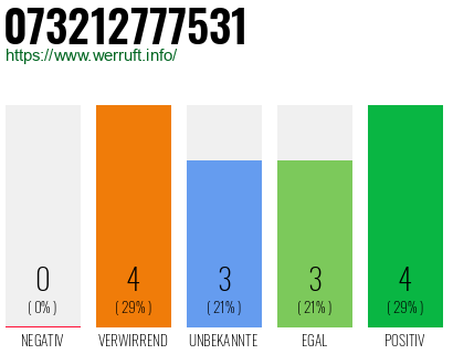 Rufnummer 073212777531 Telefonnummer 073212777531