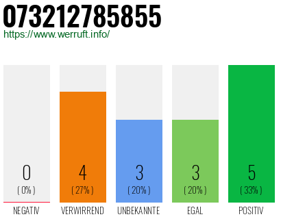Rufnummer 073212785855 Telefonnummer 073212785855