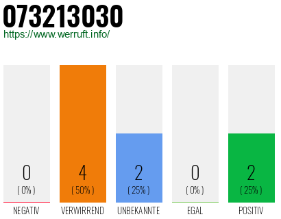Rufnummer 073213030 Telefonnummer 073213030