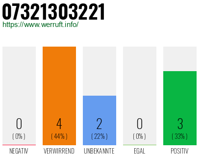 Rufnummer 07321303221 Telefonnummer 07321303221