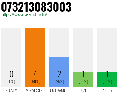 Rufnummer 073213083003 Telefonnummer 073213083003