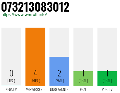 Rufnummer 073213083012 Telefonnummer 073213083012