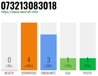 Rufnummer 073213083018 Telefonnummer 073213083018