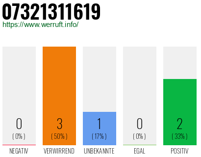 Telefonnummer 07321311619