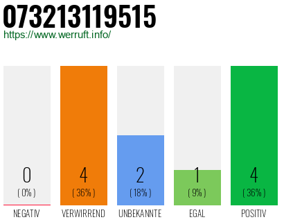 Rufnummer 073213119515 Telefonnummer 073213119515