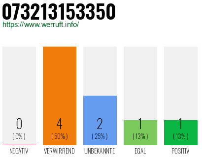Rufnummer 073213153350 Telefonnummer 073213153350