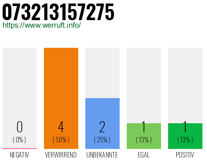 Rufnummer 073213157275 Telefonnummer 073213157275