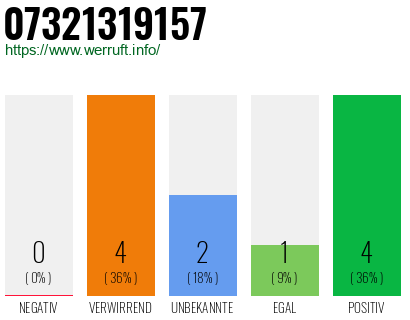 Rufnummer 07321319157 Telefonnummer 07321319157