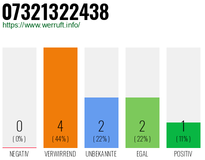 Rufnummer 07321322438 Telefonnummer 07321322438