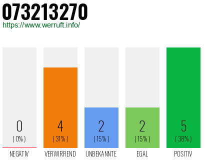 Rufnummer 073213270 Telefonnummer 073213270