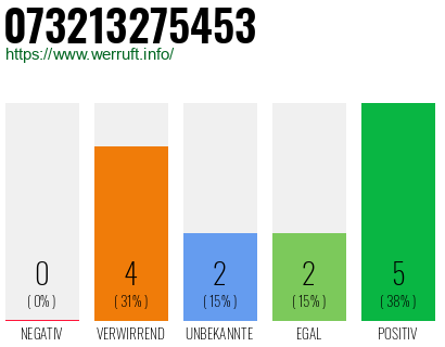 Rufnummer 073213275453 Telefonnummer 073213275453