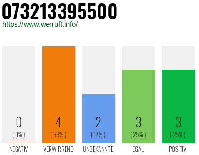 Rufnummer 073213395500 Telefonnummer 073213395500