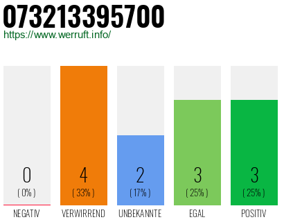 Rufnummer 073213395700 Telefonnummer 073213395700