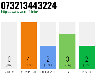 Rufnummer 073213443224 Telefonnummer 073213443224