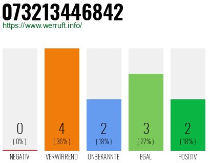 Rufnummer 073213446842 Telefonnummer 073213446842