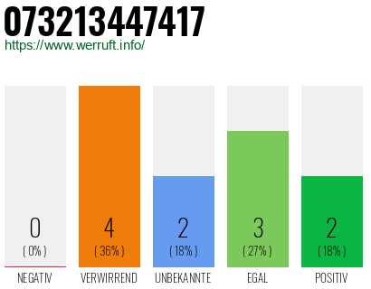 Rufnummer 073213447417 Telefonnummer 073213447417
