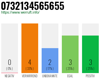 Rufnummer 0732134565655 Telefonnummer 0732134565655