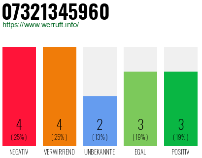 Rufnummer 07321345960 Telefonnummer 07321345960