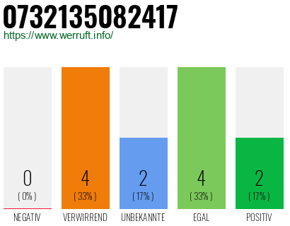 Rufnummer 0732135082417 Telefonnummer 0732135082417