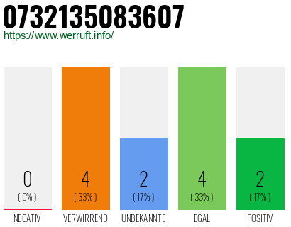 Rufnummer 0732135083607 Telefonnummer 0732135083607