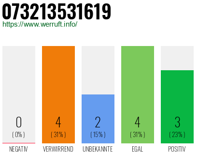 Rufnummer 073213531619 Telefonnummer 073213531619