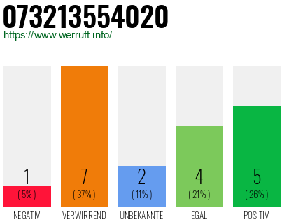 Rufnummer 073213554020 Telefonnummer 073213554020