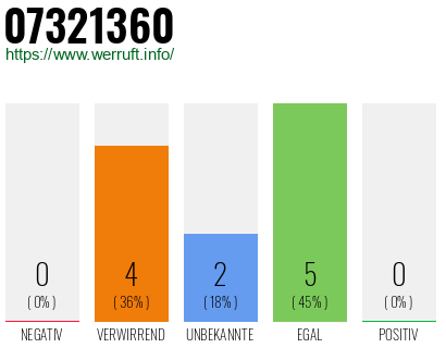 Rufnummer 07321360 Telefonnummer 07321360