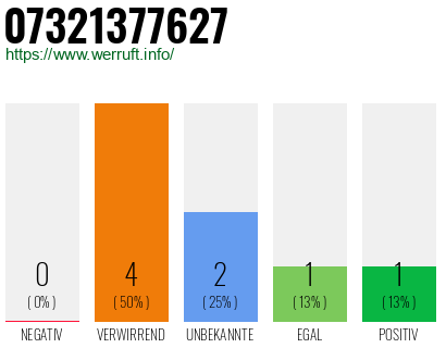 Rufnummer 07321377627 Telefonnummer 07321377627