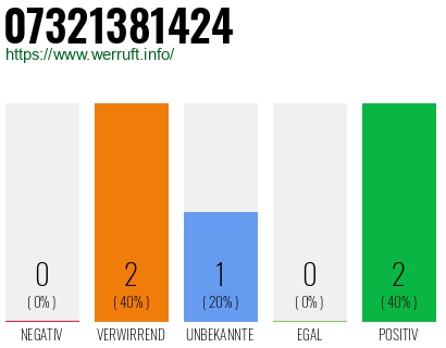 Telefonnummer 07321381424