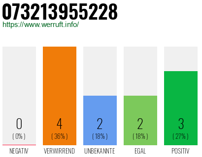 Rufnummer 073213955228 Telefonnummer 073213955228