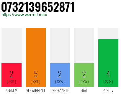 Rufnummer 0732139652871 Telefonnummer 0732139652871