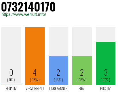 Rufnummer 0732140170 Telefonnummer 0732140170