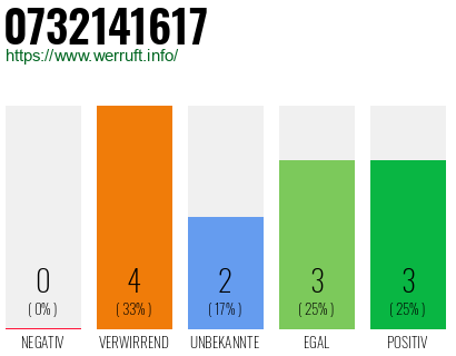 Rufnummer 0732141617 Telefonnummer 0732141617