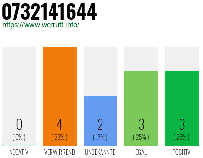 Rufnummer 0732141644 Telefonnummer 0732141644