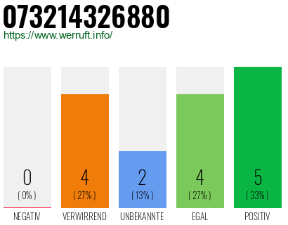 Rufnummer 073214326880 Telefonnummer 073214326880