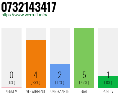 Rufnummer 0732143417 Telefonnummer 0732143417