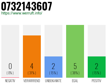 Rufnummer 0732143607 Telefonnummer 0732143607